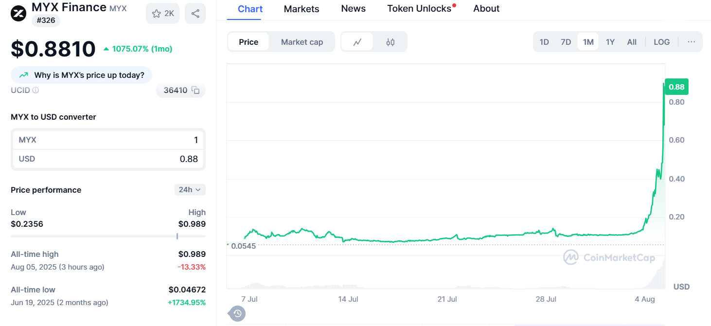 Harga MYX Finance (MYX) baru saja melonjak 289%: Begini alasannya image 1