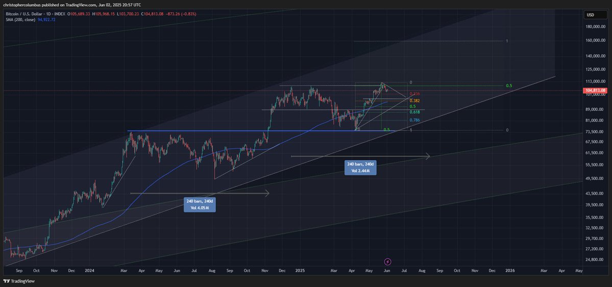 Bitcoin Setting Up for ‘Treasonous’ Correction, According to Trader That Called 2021 Market Cycle image 2