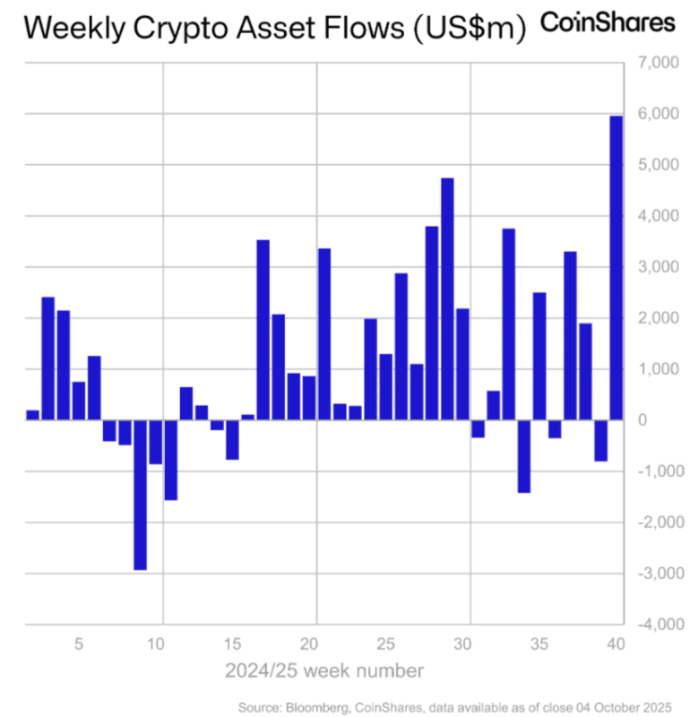 BTC、ETH 領漲，數位資產投資產品上週資金流入創 59.5 億美元新高