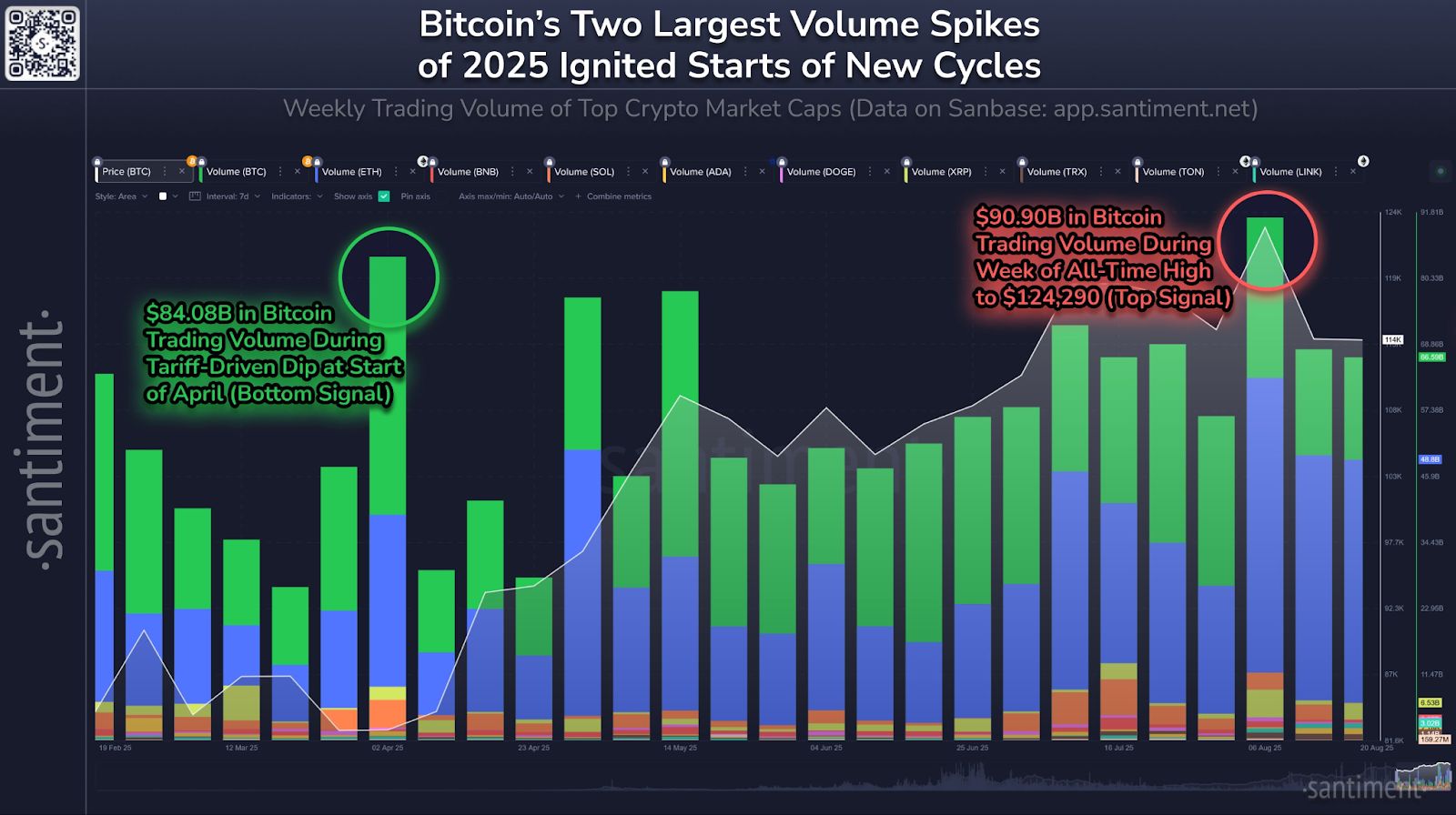 Lonjakan Volume Bitcoin $90 Miliar Menandai Titik Balik Pasar Menjelang Pidato Powell image 1
