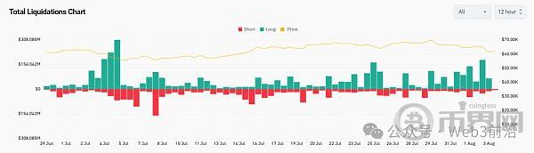 由于比特币多头押注 M2 货币供应：BTC 价格跌至 6.2 万美元 image 2