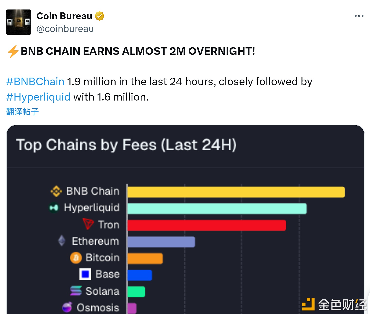 BNB Chain generó cerca de 2 millones de dólares en ingresos en las últimas 24 horas.