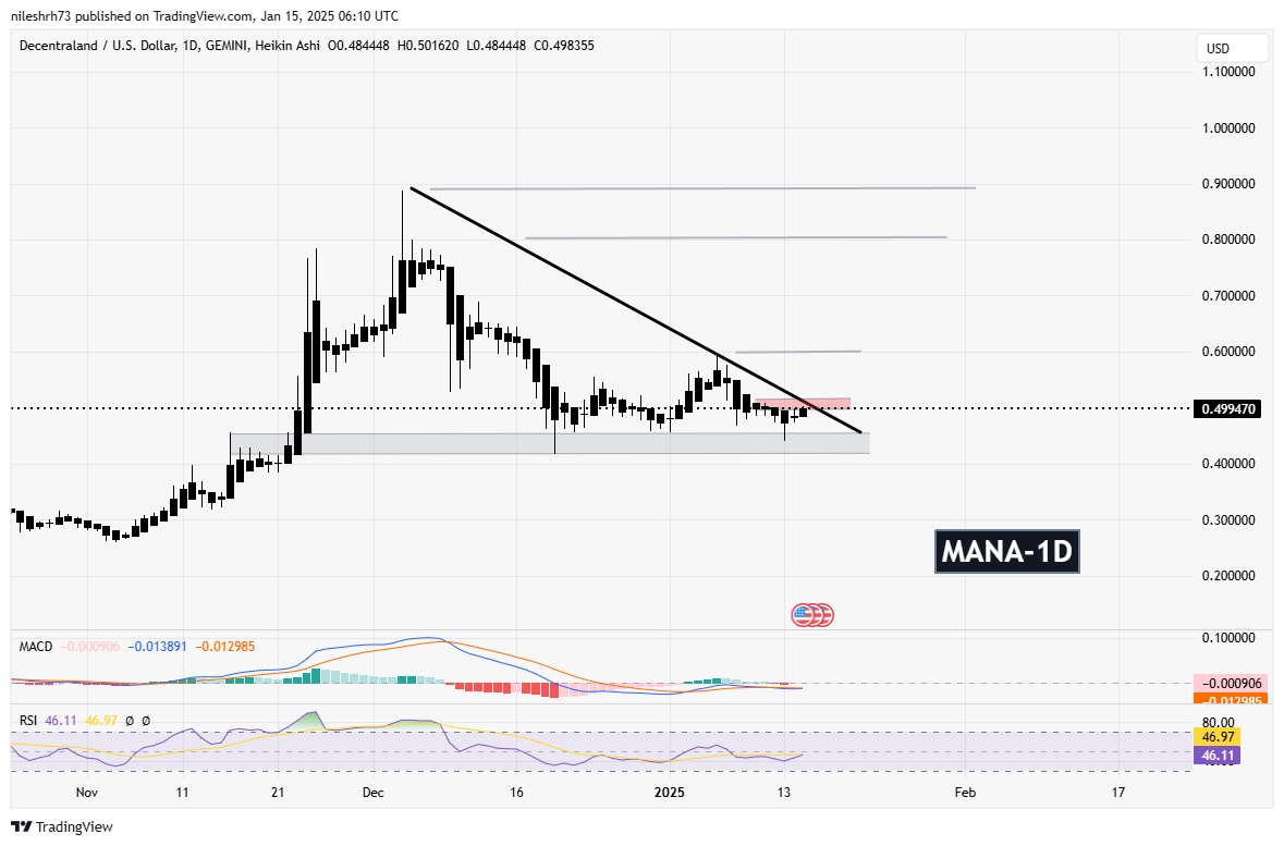 Flare (FLR) and Decentraland (MANA) Approach Key Resistance Levels: Are Breakouts On Horizon? image 2