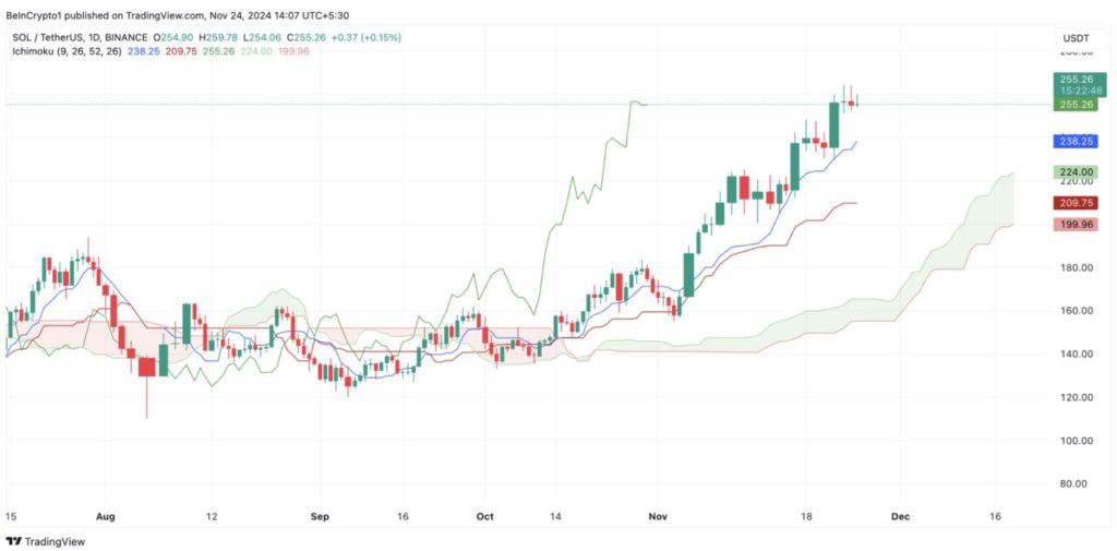 2 Faktor Utama yang Siap Mendorong Harga Solana (SOL) ke Rekor Tertinggi Baru! image 1