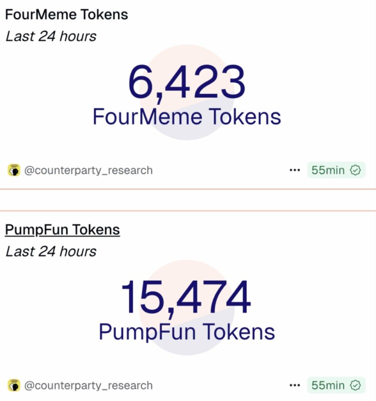 Meme Season BSC Berakhir, PumpFun Ungguli Four Meme dengan Arus Dana Masuk $8 Juta image 0