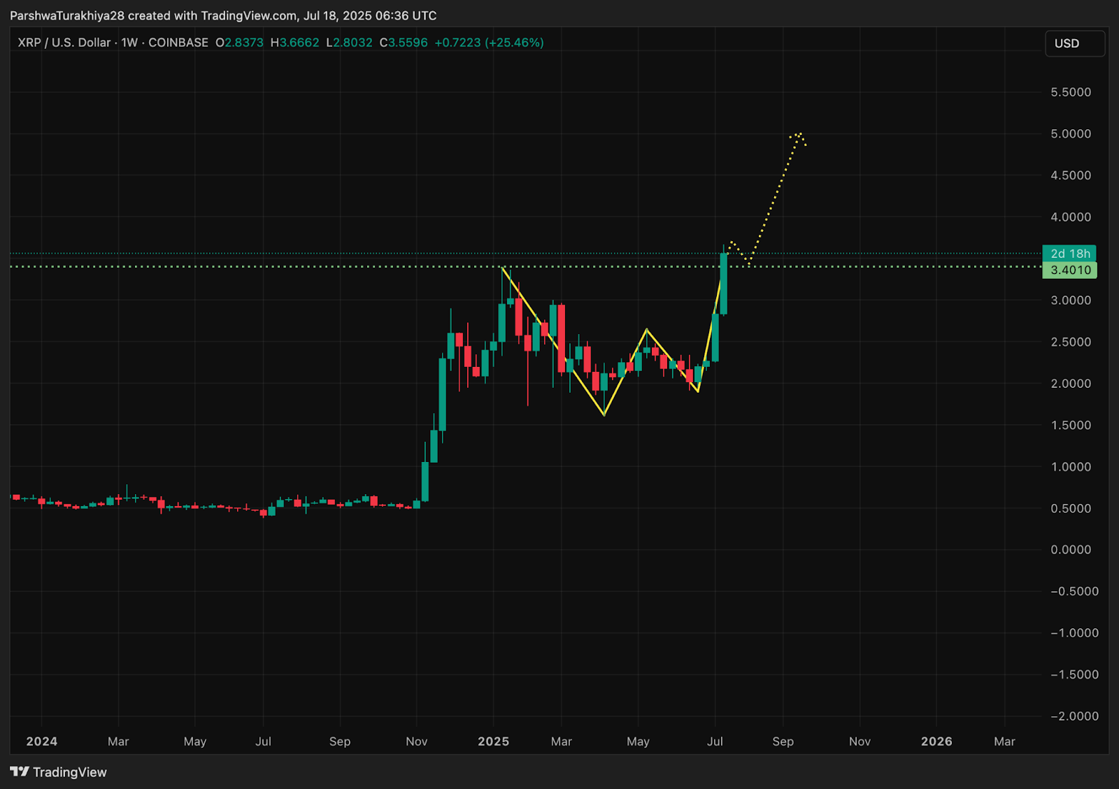 Prediksi Harga XRP (XRP) untuk 19 Juli image 1