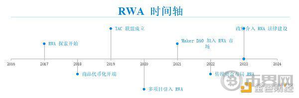 RWA：真实资产的崛起 image 2