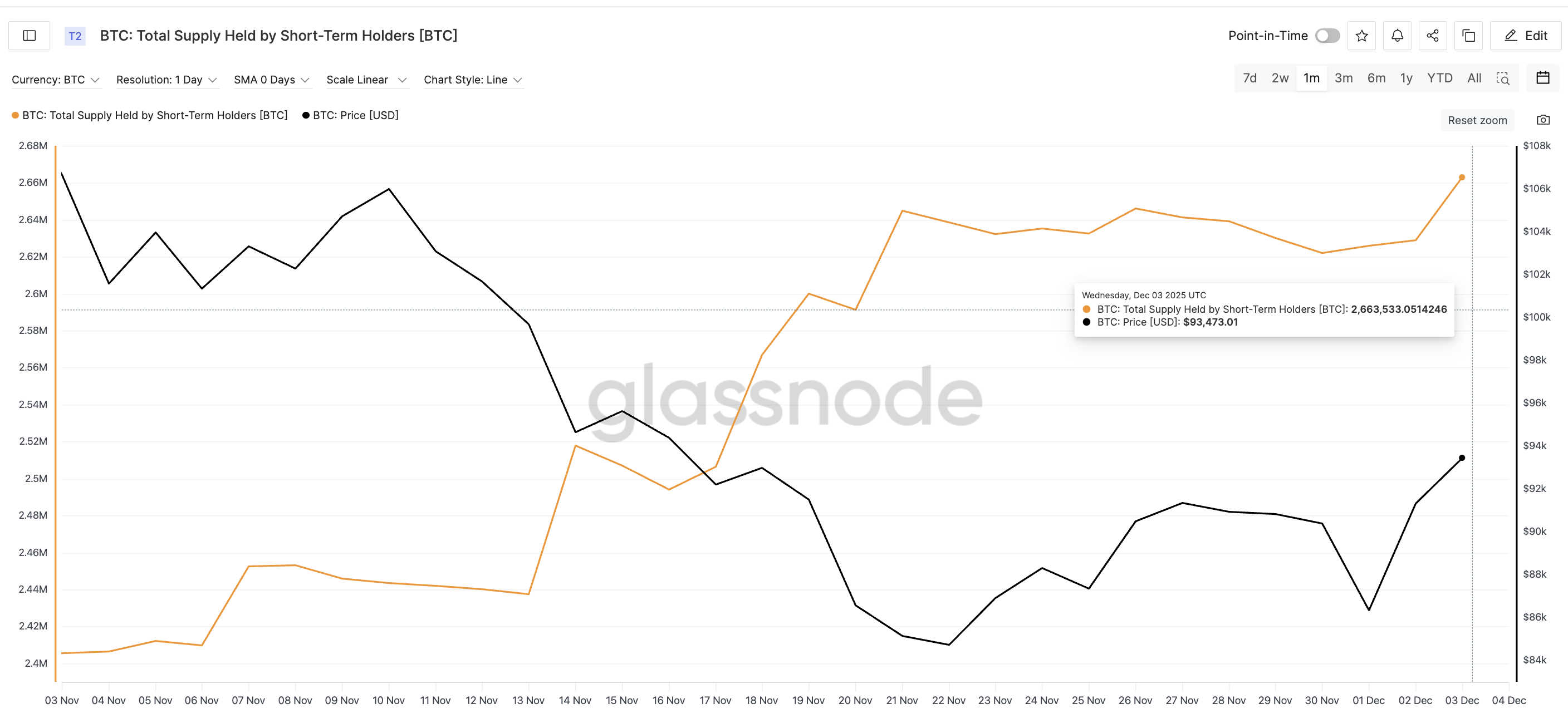 Bitcoin Attempts a Pattern Break, but One Group Could Still Block the 15% Rally image 2