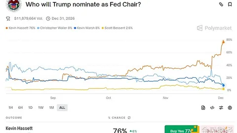 ¿Será Hassett el próximo presidente de la Reserva Federal? ¿Beneficiará esto a la industria de las criptomonedas?