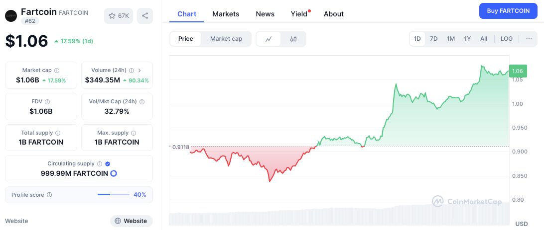 Fartcoin Meme Coin schließt sich nach 16% Kursrallye dem Milliarden-Dollar-Club an image 1