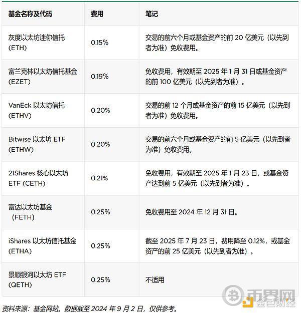 16 只以太坊 ETF 及其费用、促销和持股情况 image 0