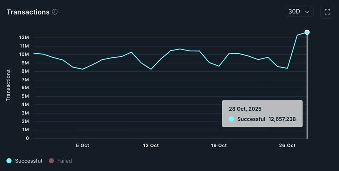 ارتفاع محافظ ترون النشطة اليومية إلى مستوى قياسي وسط تزايد نشاط العملات المستقرة image 1