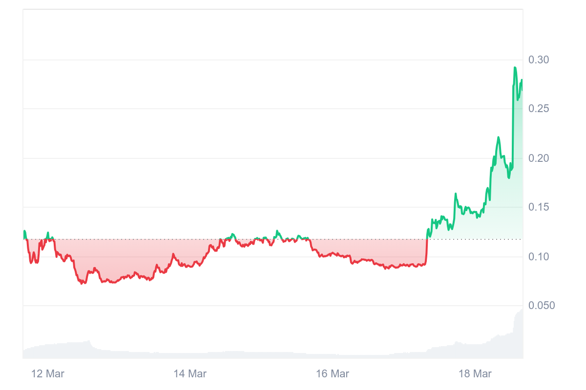 Inilah alasan mengapa harga Bubblemaps (BMT) melonjak 110% hari ini image 1