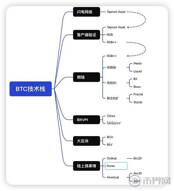 BTC 生态进程：资产发行→扩容→生息/流动性释放 image 1