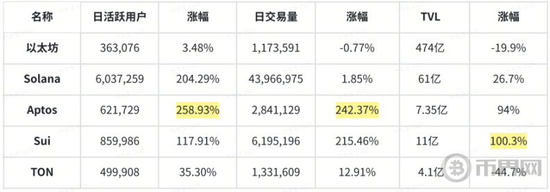 Aptos 能否成为下一个热门公链？ image 2