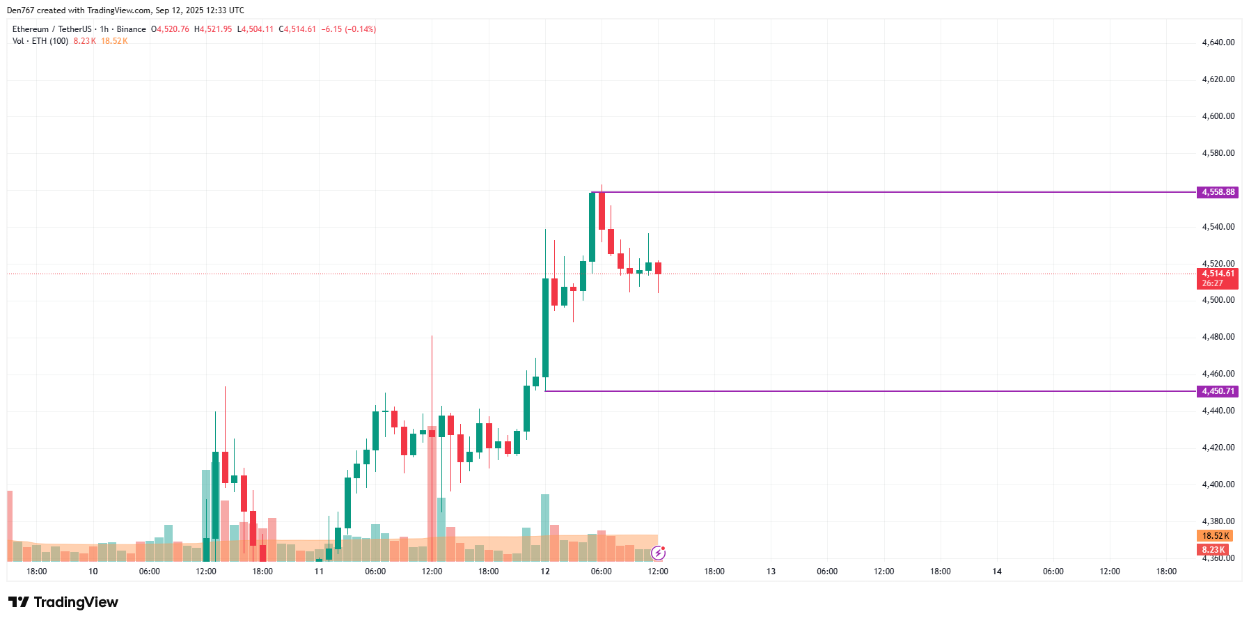 Ethereum Could Retreat to $4,400–$4,500 If Daily Candle Closes Below $4,516