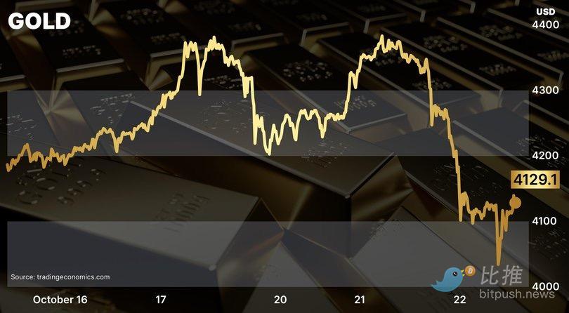 黄金巨资正集体出逃？下一站是… image 0