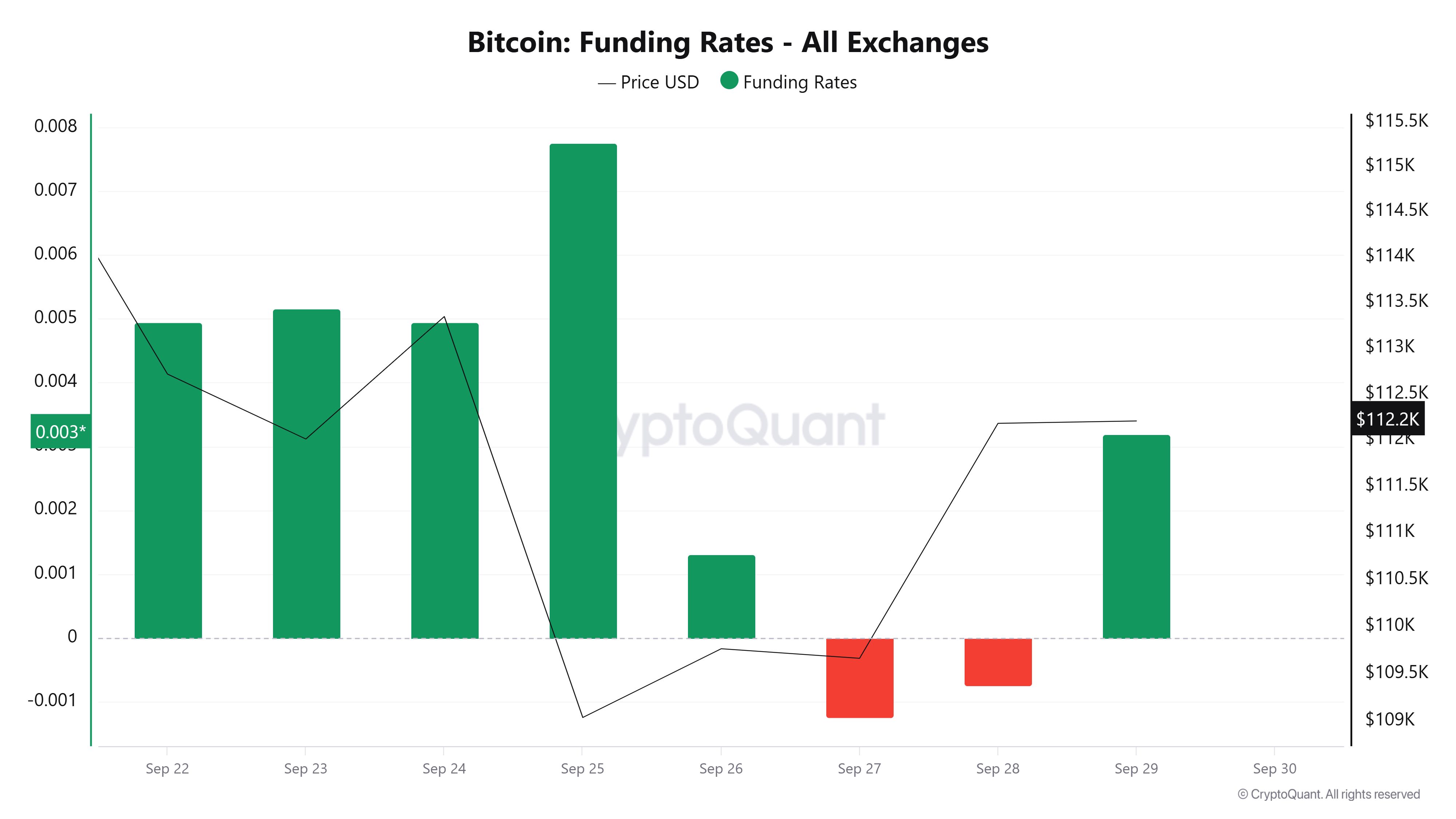 Bitcoin $110K darajasida ushlab turilishi qisqa pozitsiyalarni likvidatsiya qilishni boshlashi va agar $113.7K dagi SMA200 qayta tiklansa, narxni $120K–$140K oralig‘iga olib borishi mumkin image 2