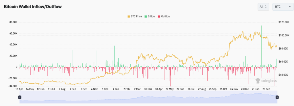Киты делают ставку против цены BTC, поскольку фьючерсы на биткойн достигли всплеска в $100 млрд. image 3