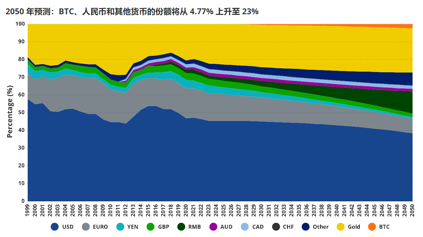 比特币 2050 年估值情景：全球交易媒介和储备资产 image 6