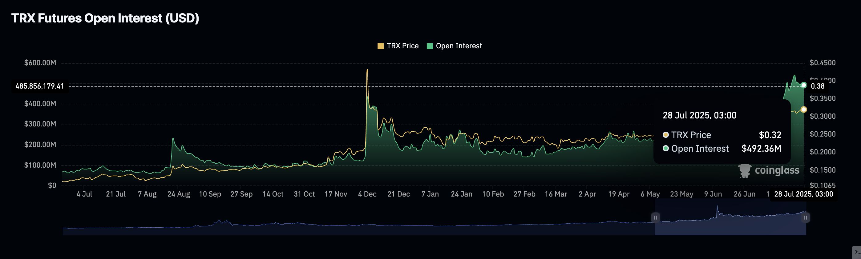 Pronóstico de TRON: TRX apunta a rompimiento alcista de un 40%