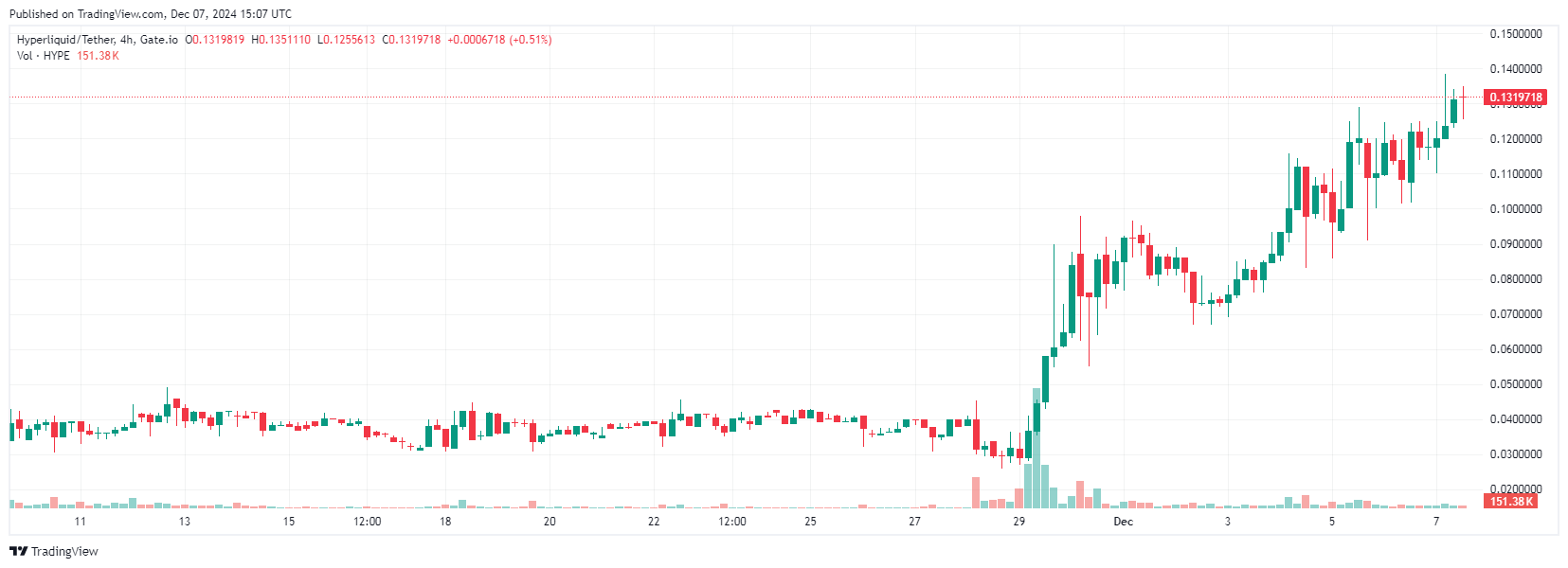 Điểm danh các altcoin tăng giá mạnh nhất trong tuần đầu tiên của tháng 12/2024 image 0