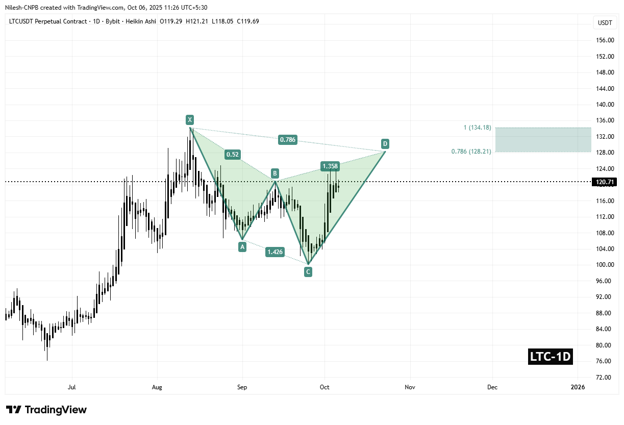 Litecoin (LTC) wzrośnie wyżej? Kluczowy wzorzec harmoniczny sygnalizuje potencjalny ruch w górę image 1