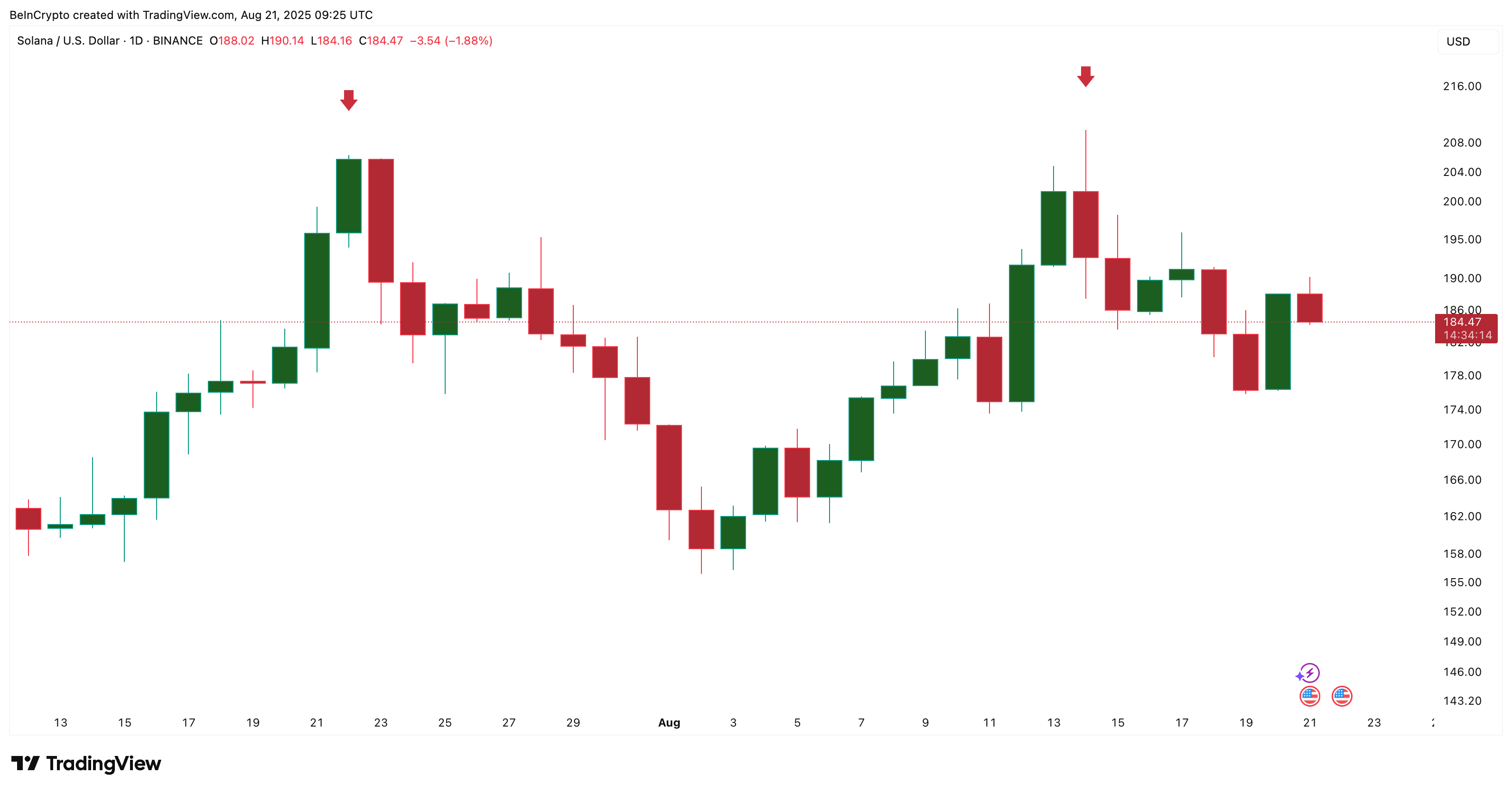 Solana’s Double Top Pattern Warns of Sharp Decline as Holder Activity Drops image 2