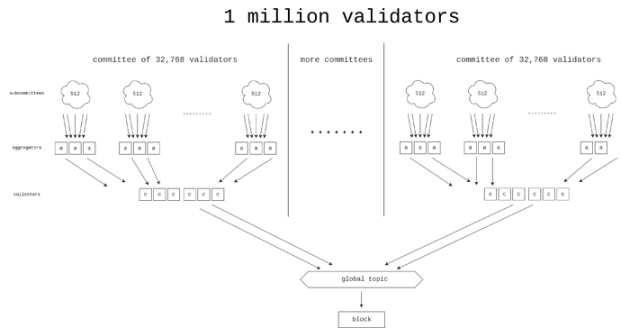 Vitalik 新文：以太坊可能的未来，the Merge image 4