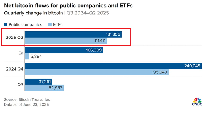 $26,501,817,432 in Bitcoin Gobbled Up by Public Companies and Exchange-Traded Funds in Q2 of 2025, According to Analyst image 0
