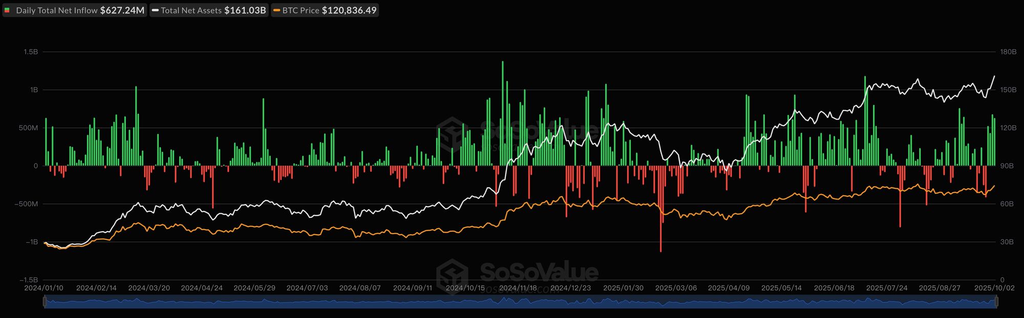 Bitcoin alcanzaba los 120.000 dólares gracias a sus ETFs image 1