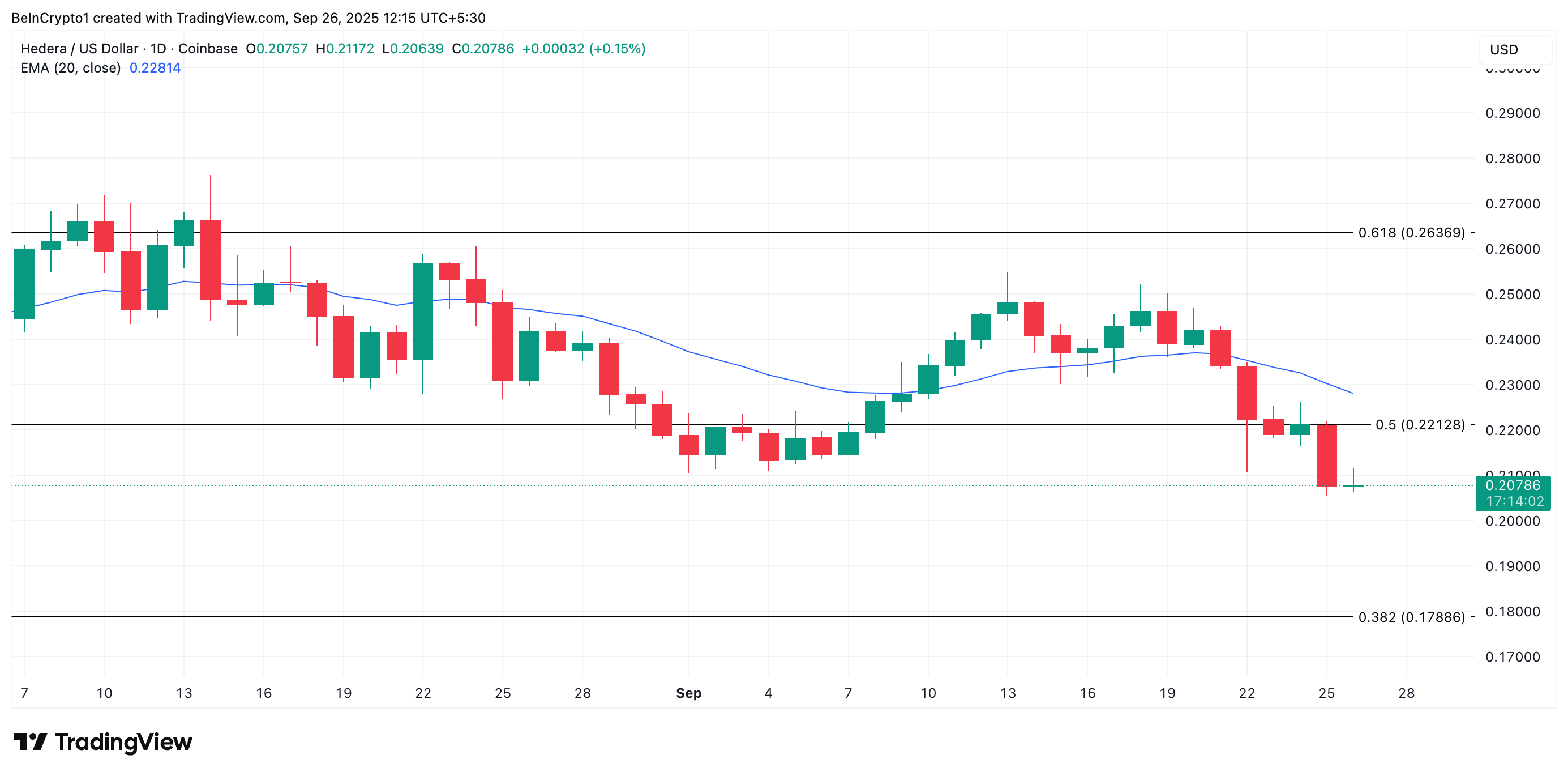 HBAR Turun ke Level Terendah dalam 2 Bulan; Trader Bertaruh pada Penurunan Lebih Dalam image 2