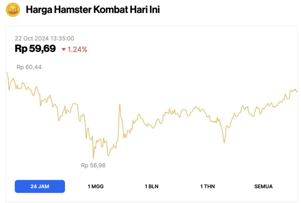 Update Hamster Kombat Mini Games Per 22 Oktober 2024, Harga HMSTR Turun 1,24%! image 0