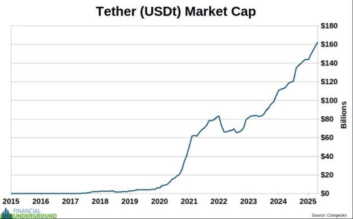 ステーブルコインはドルを救うことができるのか、それともドルの崩壊を遅らせるだけなのか？ image 1