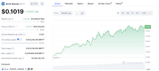 SHIB mène la flambée des altcoins : BONK, BRETT, CFX, XEC et plus encore image 3