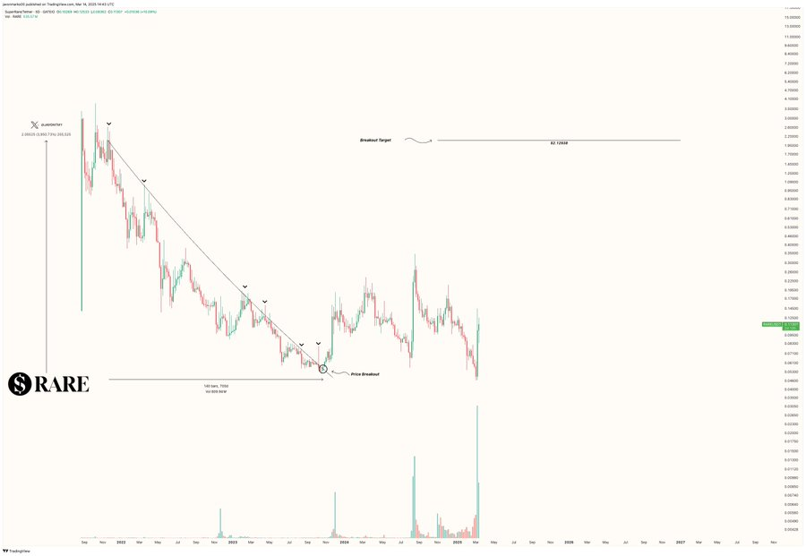 SuperRare (RARE) Surges Past Resistance: Next Target Set at $2.12938 image 1