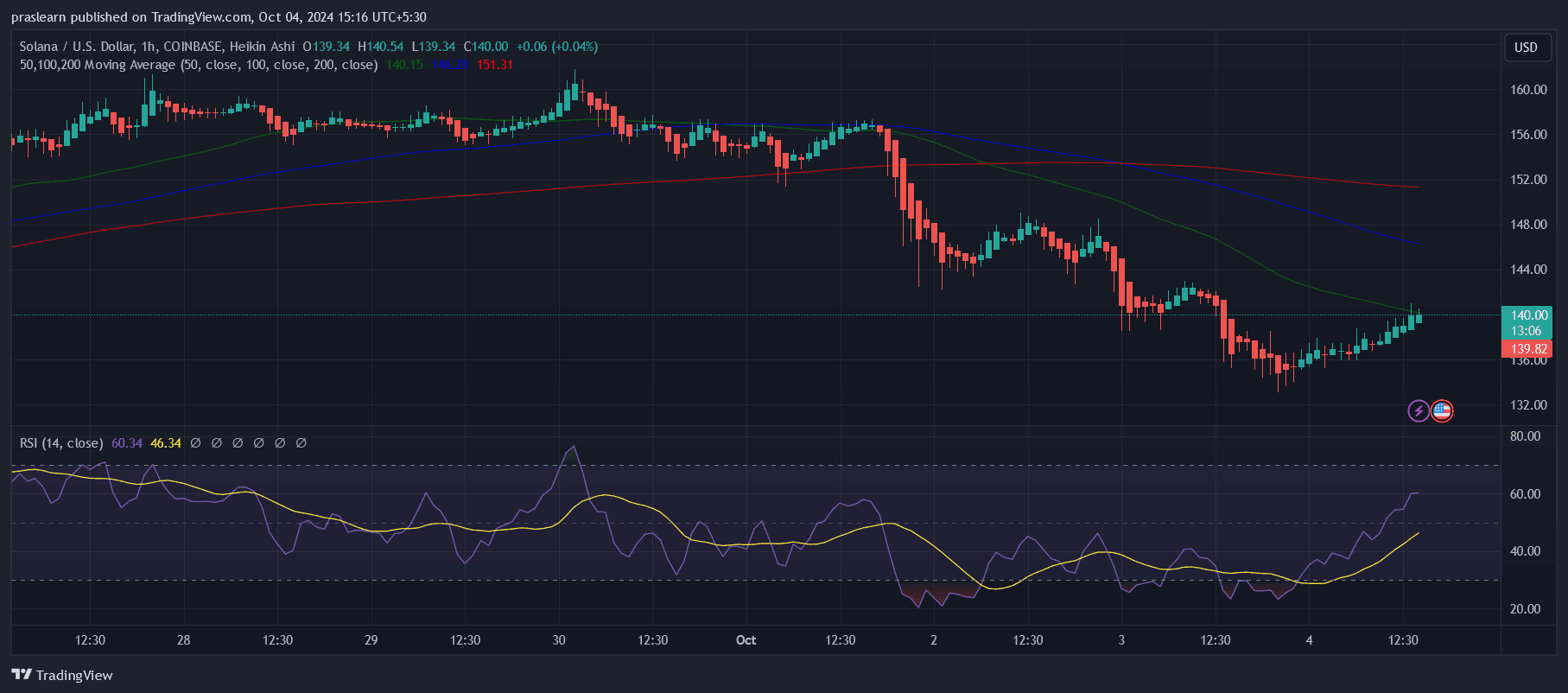 Predicción del precio de la Solana: ¿alcista o bajista en octubre? image 1