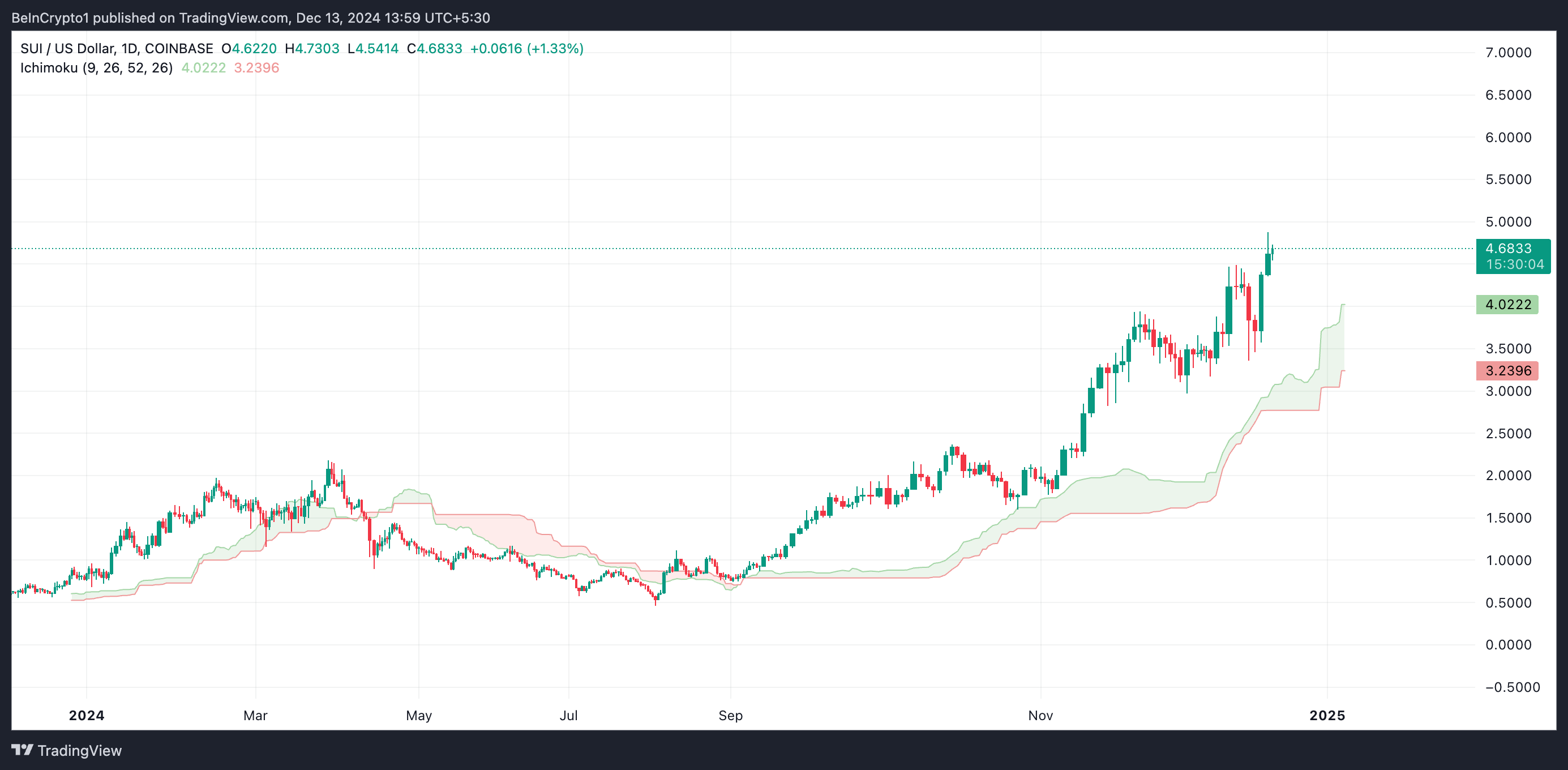 Rising Demand Fuels SUI’s $5 Breakout Hopes image 0