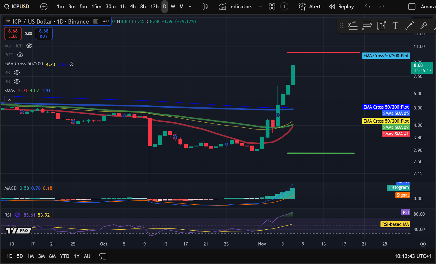 Análise de Preços de Criptomoedas 11-7: BITCOIN: BTC, ETHEREUM: ETH, SOLANA: SOL, INTERNET COMPUTER: ICP, FILECOIN: FIL image 3