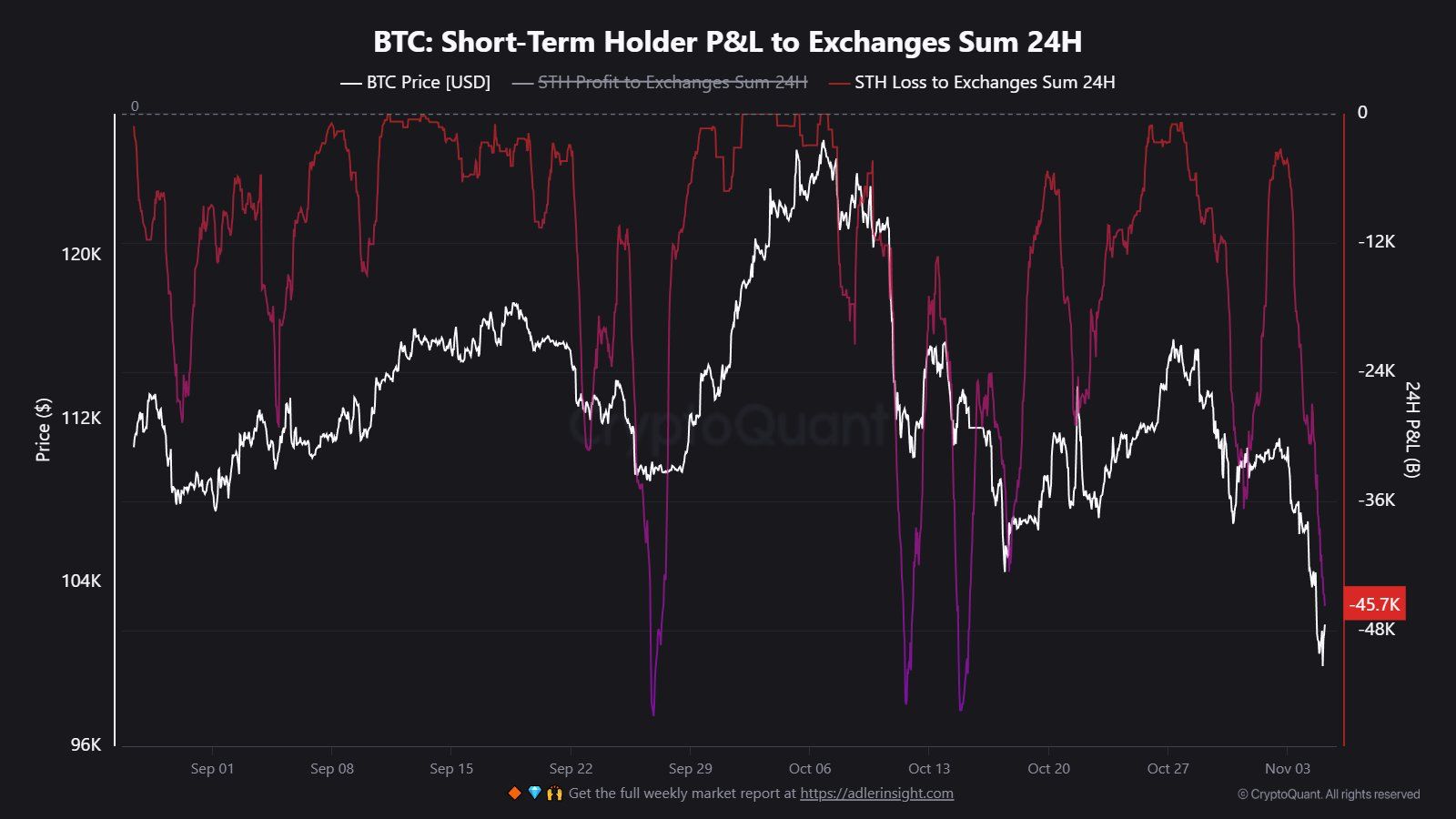 Indeks Ketakutan & Keserakahan Kripto Turun ke 20/100 Menyusul Leverage Flush $2 Miliar