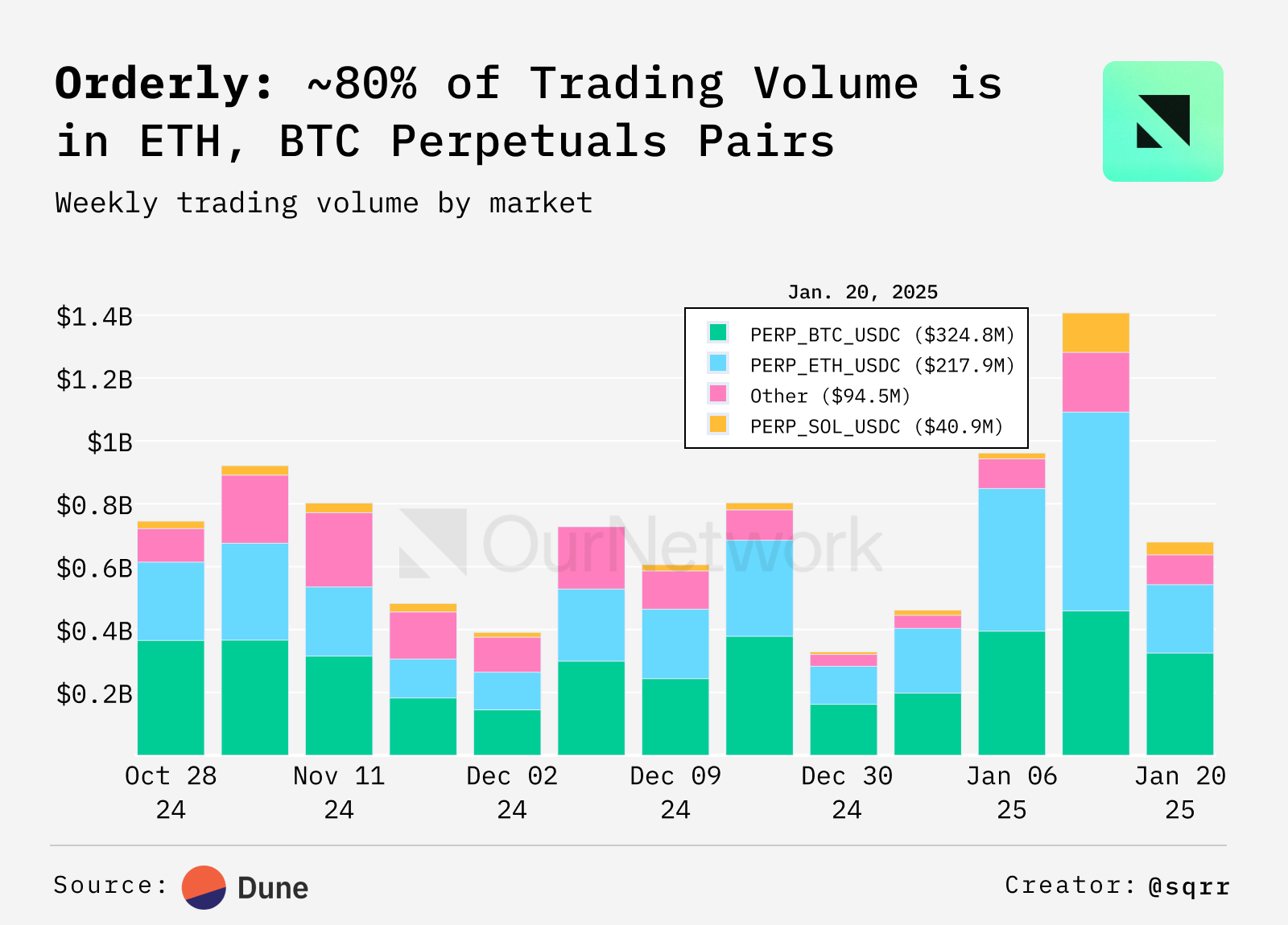 ON–307: Derivatives 📊Hyperliquid 🌊dYdX 🔮Drift 🏎️GMX 🫐Orderly 🔀 image 17