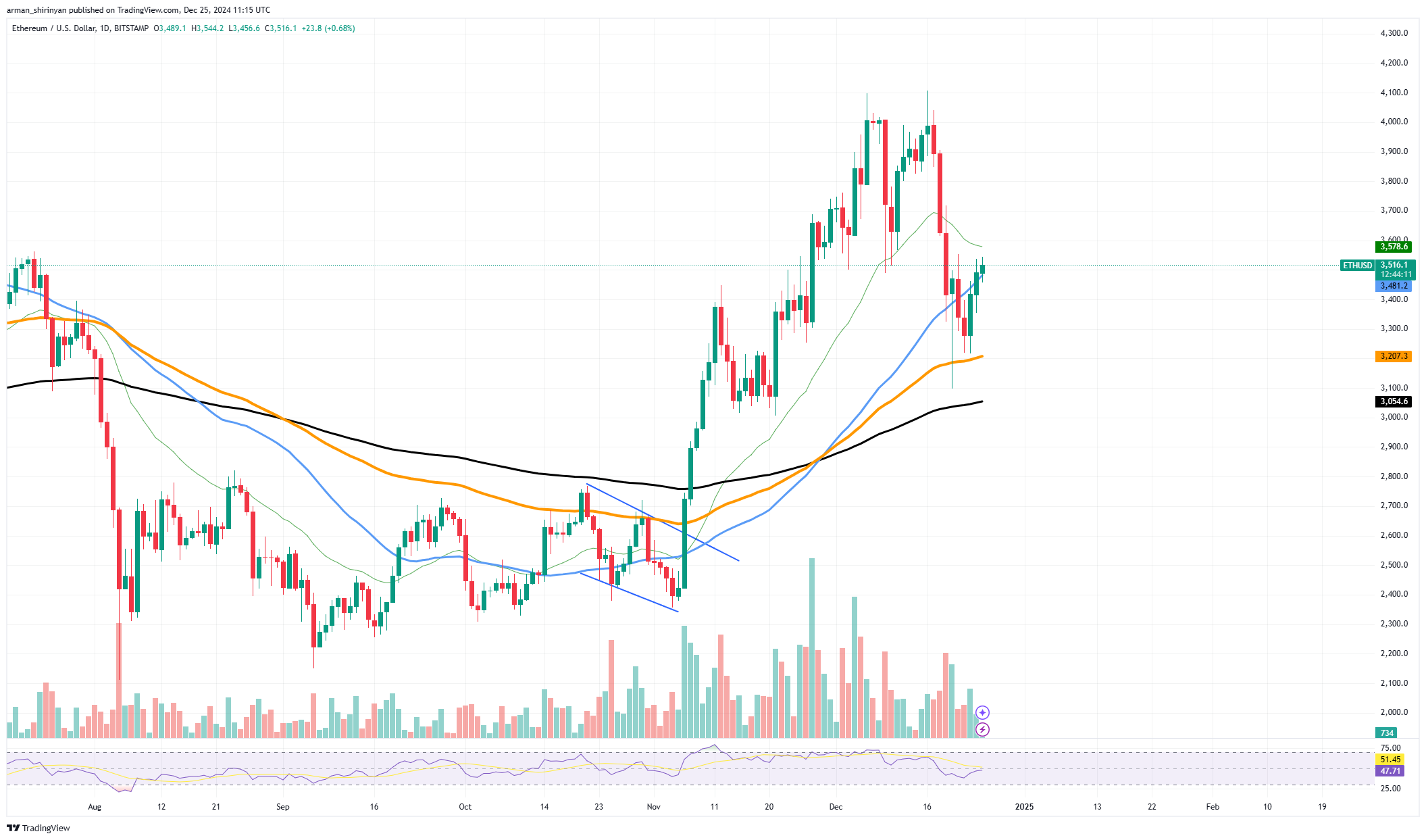 Ethereum (ETH) to $12,000? Head and Shoulders Pattern Target image 0