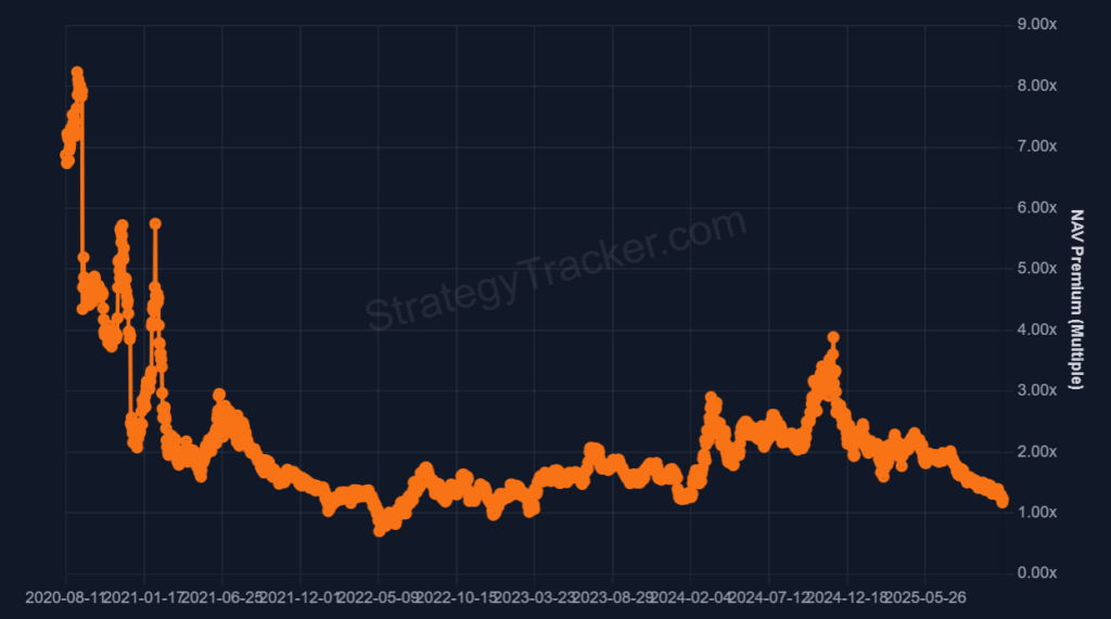 سهم شركة مايكروستراتيجي (MSTR) يقفز بنسبة 6% وسط دخل قدره 2.8 مليار دولار للربع الثالث image 1