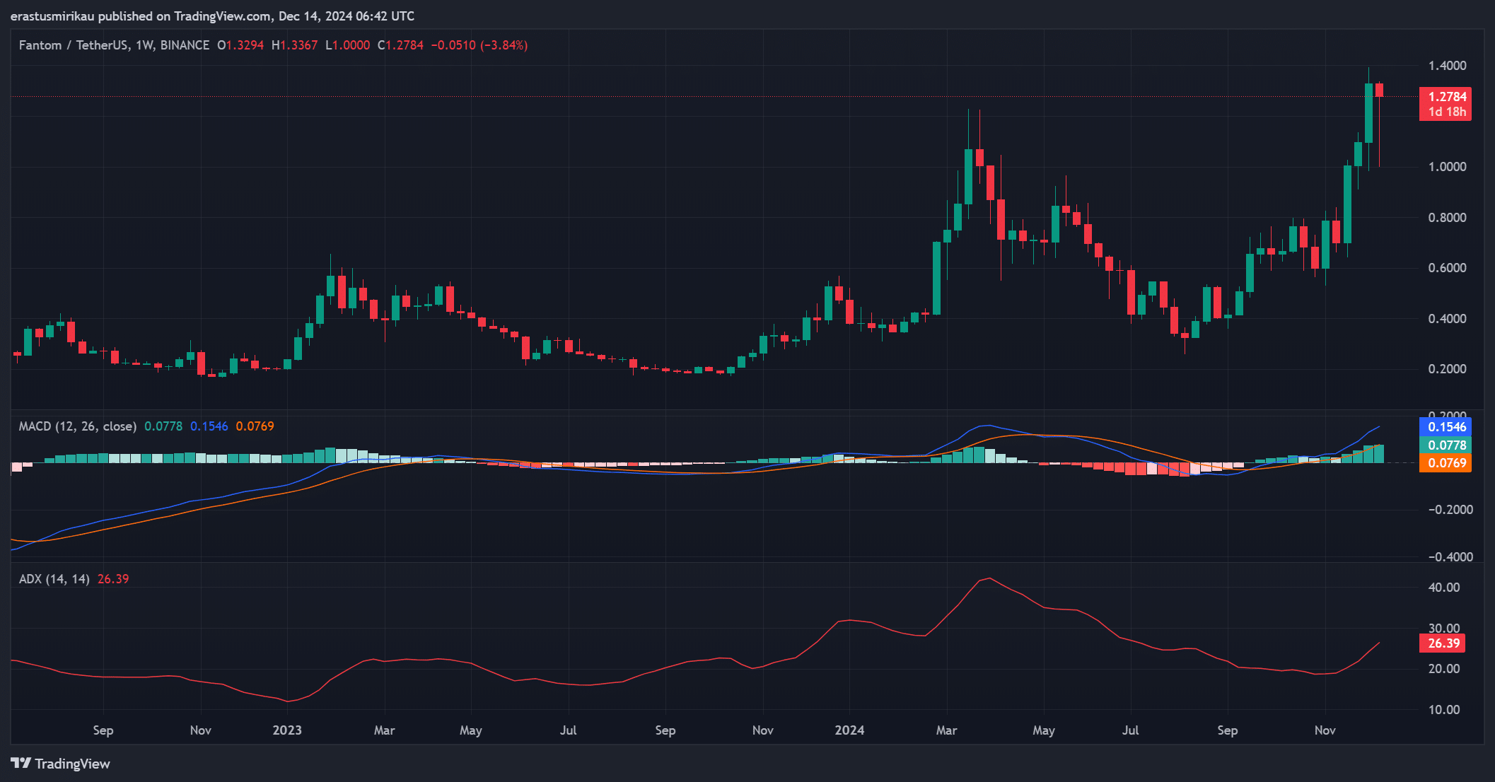 Fantom (FTM) Targets $1.40 Resistance as Bullish Metrics and Patterns Indicate Potential Upside image 1