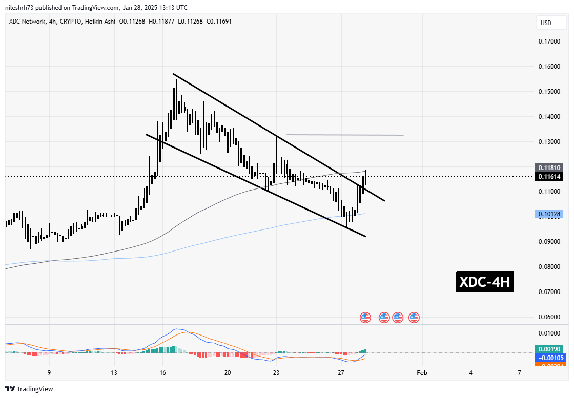 XDC and XLM Gains Momentum Following Key Breakout: Is VET Gearing Up For A Similar Move? image 1