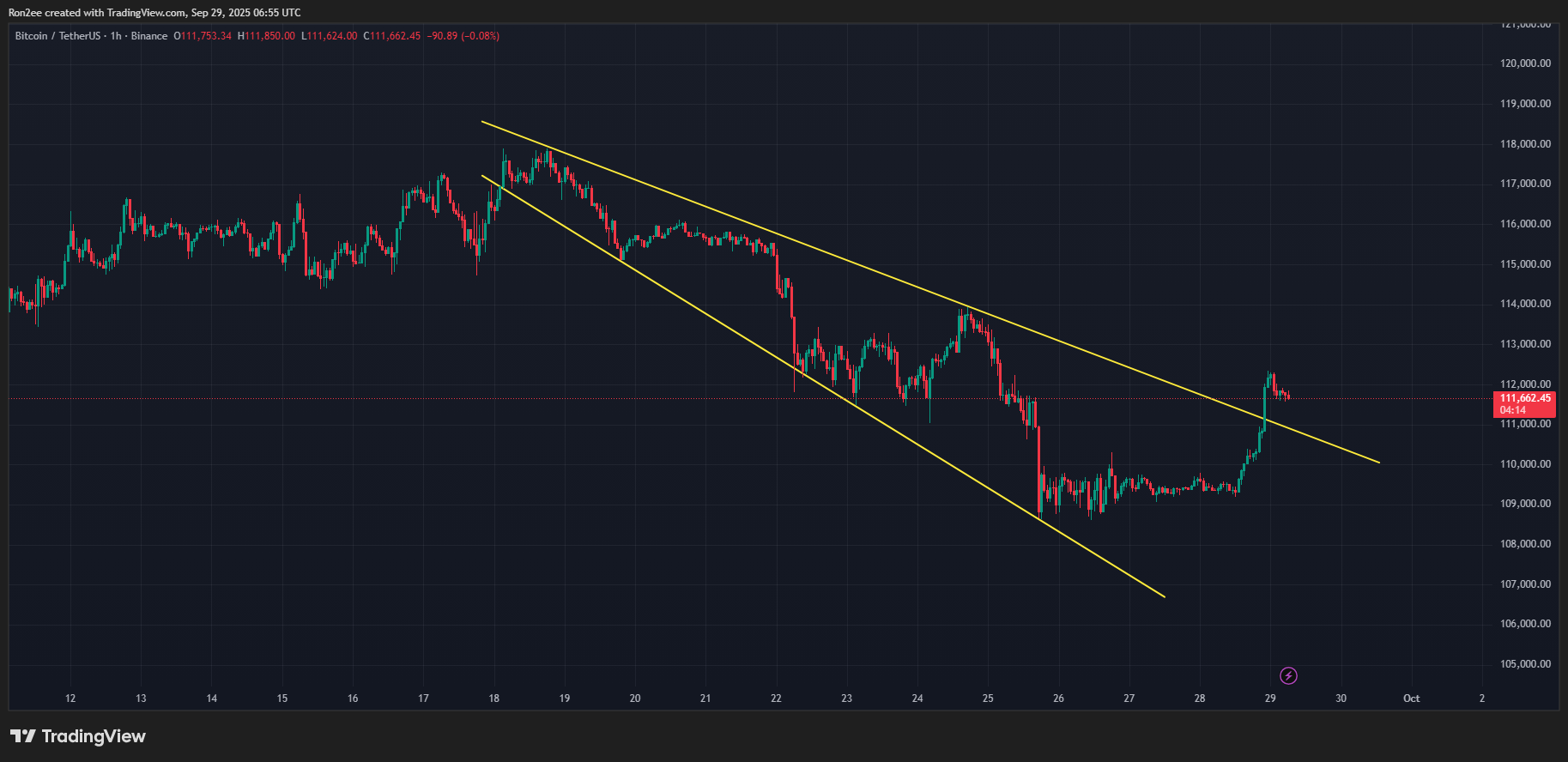 Bitcoin ETFs lose 4-week inflow streak amid Trump tariffs and Fed rate concernsBitcoin price confirms bullish reversal image 0