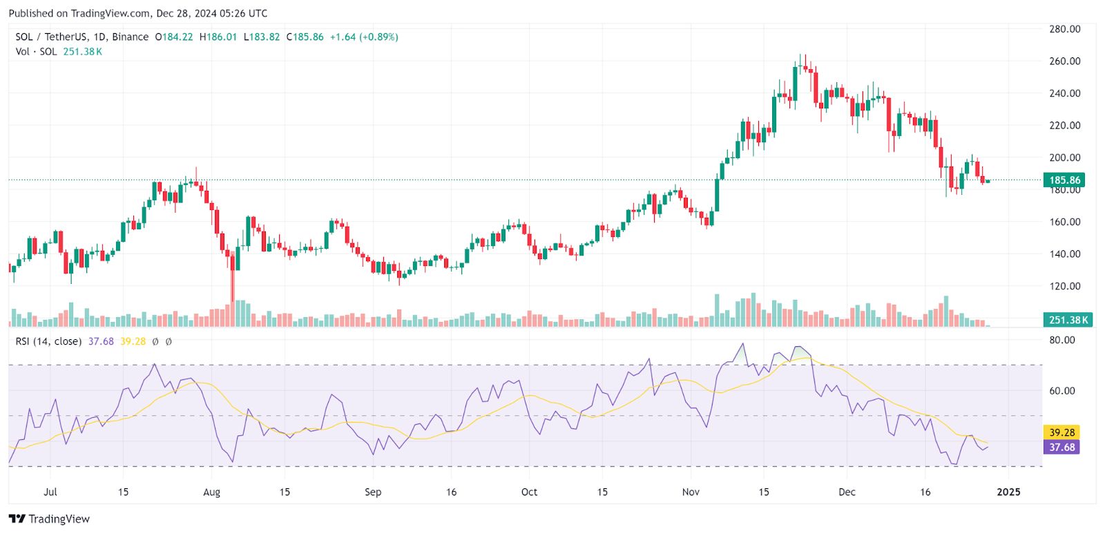 Solana domina los juegos de blockchain y prevé un aumento del precio de USD 200 image 1