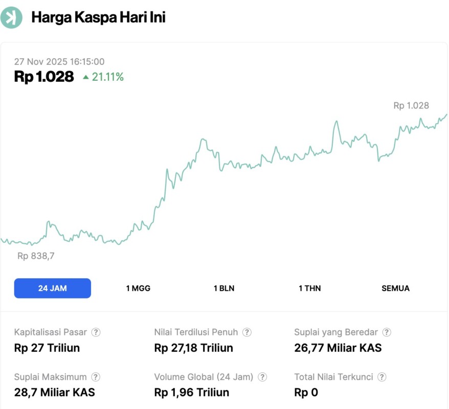 Pasar Crypto Menghijau, 5 Altcoin ini Meledak hingga 75% Hari Ini (27/11/25) image 1