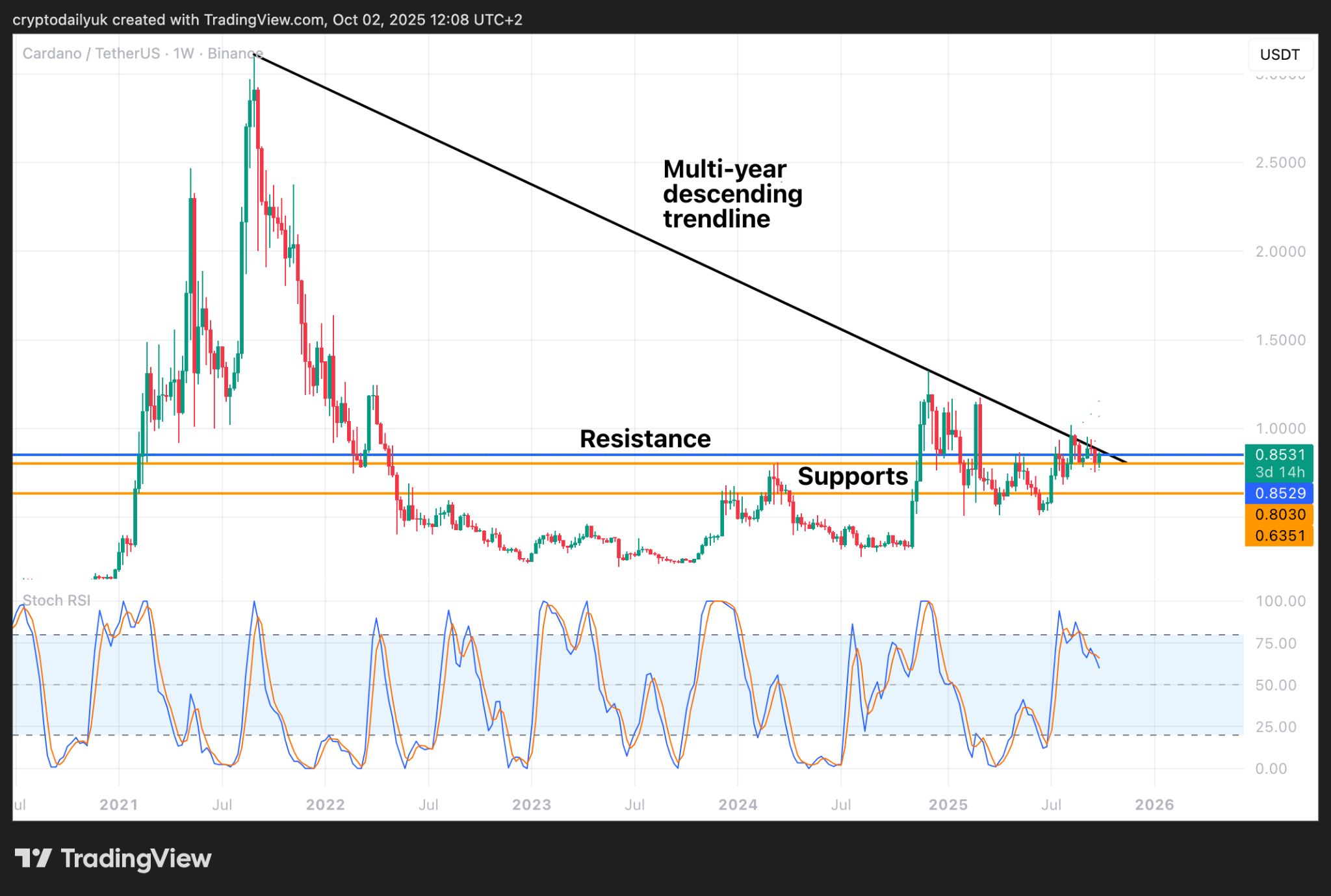 Ripple (XRP) và Cardano (ADA) sắp đạt đến các đột phá lớn: Phân tích giá image 3