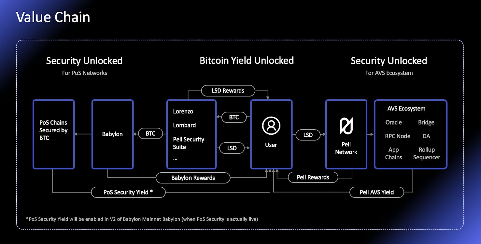 一文读懂 Pell Network:1.9 亿美元 TVL 的惊人开局,这颗 BTC 再质押新星有何特别之处? image 1